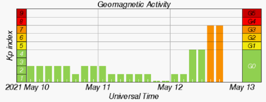 Latest Geomagnetic Activity chart reflects a Kp index of 7, representative of a strong G3 geomagnetic storm.  Image: SWPC
