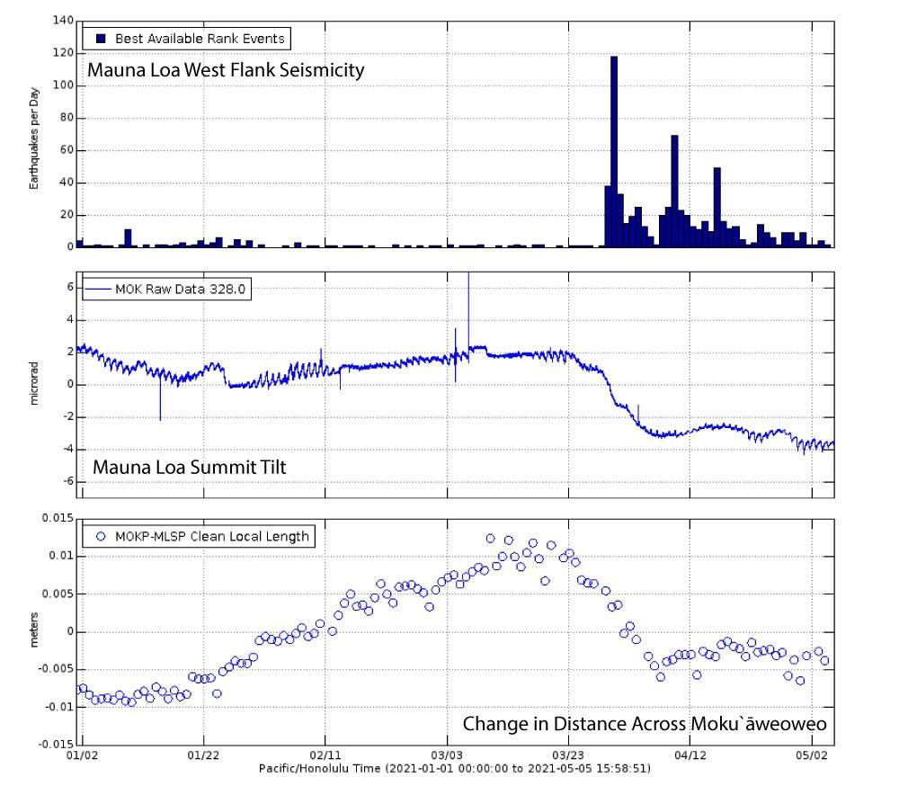 Data plots showing some of Mauna Kea's changes; the top panel is a histogram of seismicity on Mauna Loa’s west flank, showing an increase in activity in that region over the past month.  The middle panel is a tilt record from a tiltmeter near Mokuʻāweoweo, the change in trend from March 23 to April 5 is the first time a tilt change at Mauna Loa could be ascribed to volcanic changes.  The bottom panel show the change in distance across the summit caldera, as measured by GPS.  Lengthening of the line indicate expansion of the volcano, and decreases indicate contraction. Image:  USGS 
