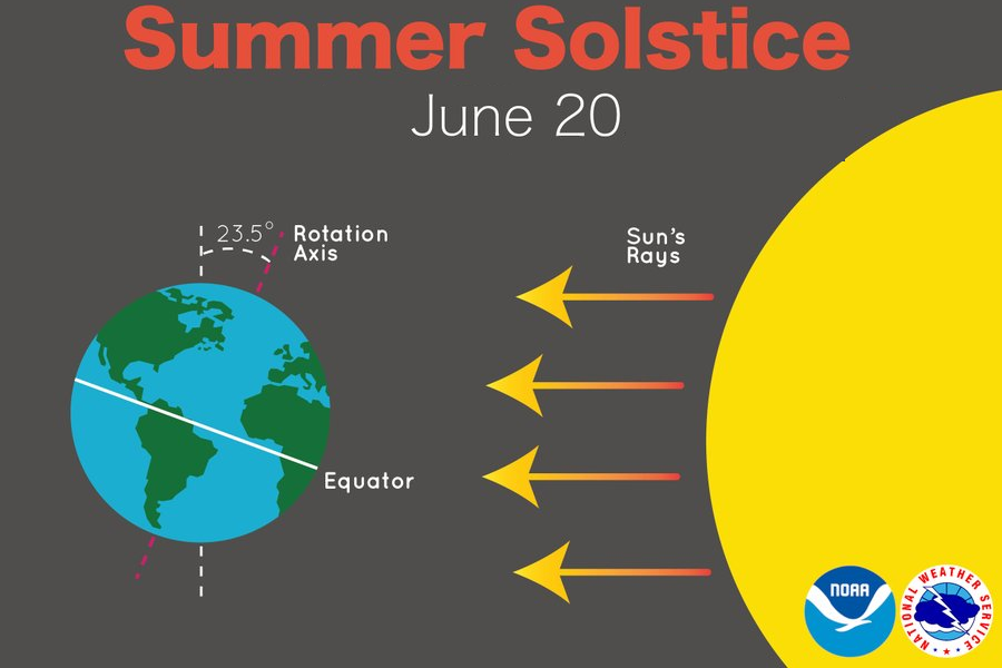 Summer officially arrives at 11:31pm ET tonight.  Image: NWS