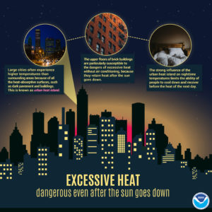 Excessive heat brings unique hazards to urban environments. Image: NOAA