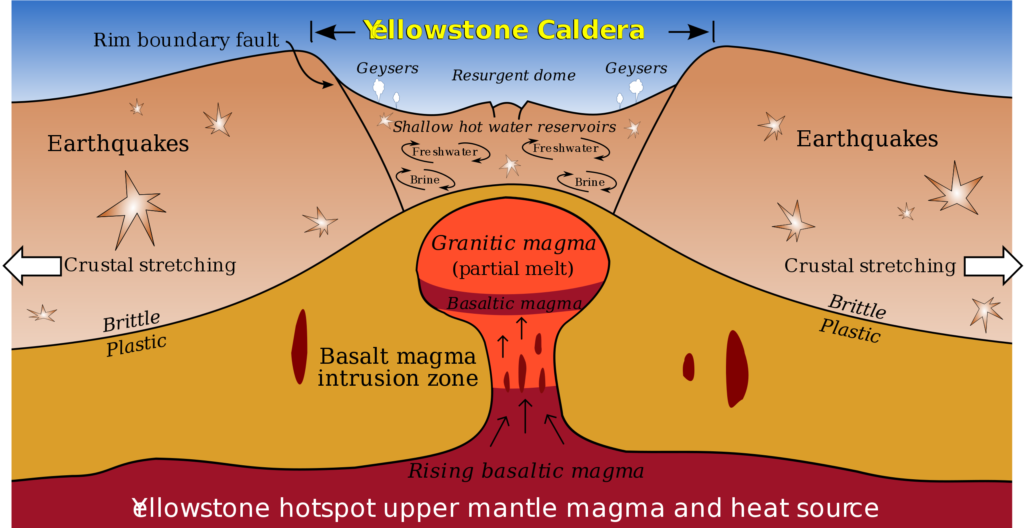 At Yellowstone, some scientists theorize that the earth's crust fractures and cracks in a concentric or ring-fracture pattern. At some point these cracks reach the magma “reservoir,” release the pressure, and the volcano explodes. The huge amount of material released causes the volcano to collapse into a huge crater, which is known as a caldera. Image: National Park Service