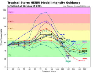 Models suggest many different intensity scenarios for Henri with time. Image: tropicaltidbits.com