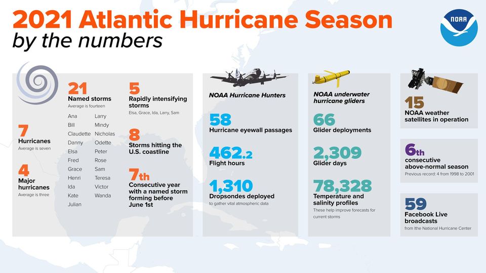 The 2021 Atlantic Hurricane Season comes to a close today. Image: NOAA