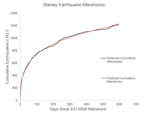 This plot reflects the cumulative number of aftershocks greater than magnitude 2.5 following the March 30, 2020, magnitude-6.5 Stanley earthquake in central Idaho. The black line shows the observed aftershocks, the red line shows the predicted number of aftershocks. Image: USGS