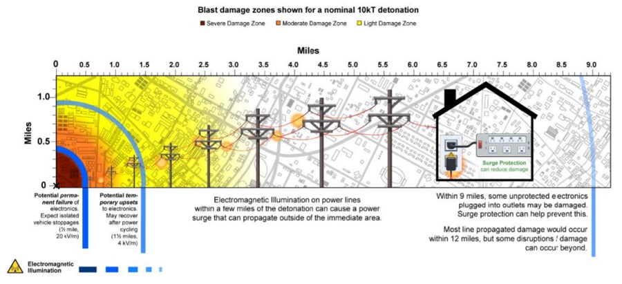 Information on EMP effects are also included in the nuclear detonation guide. Image: FEMA