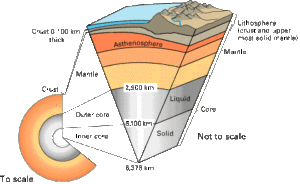 The Mantle is one of many layers of the Earth. Image: USGS