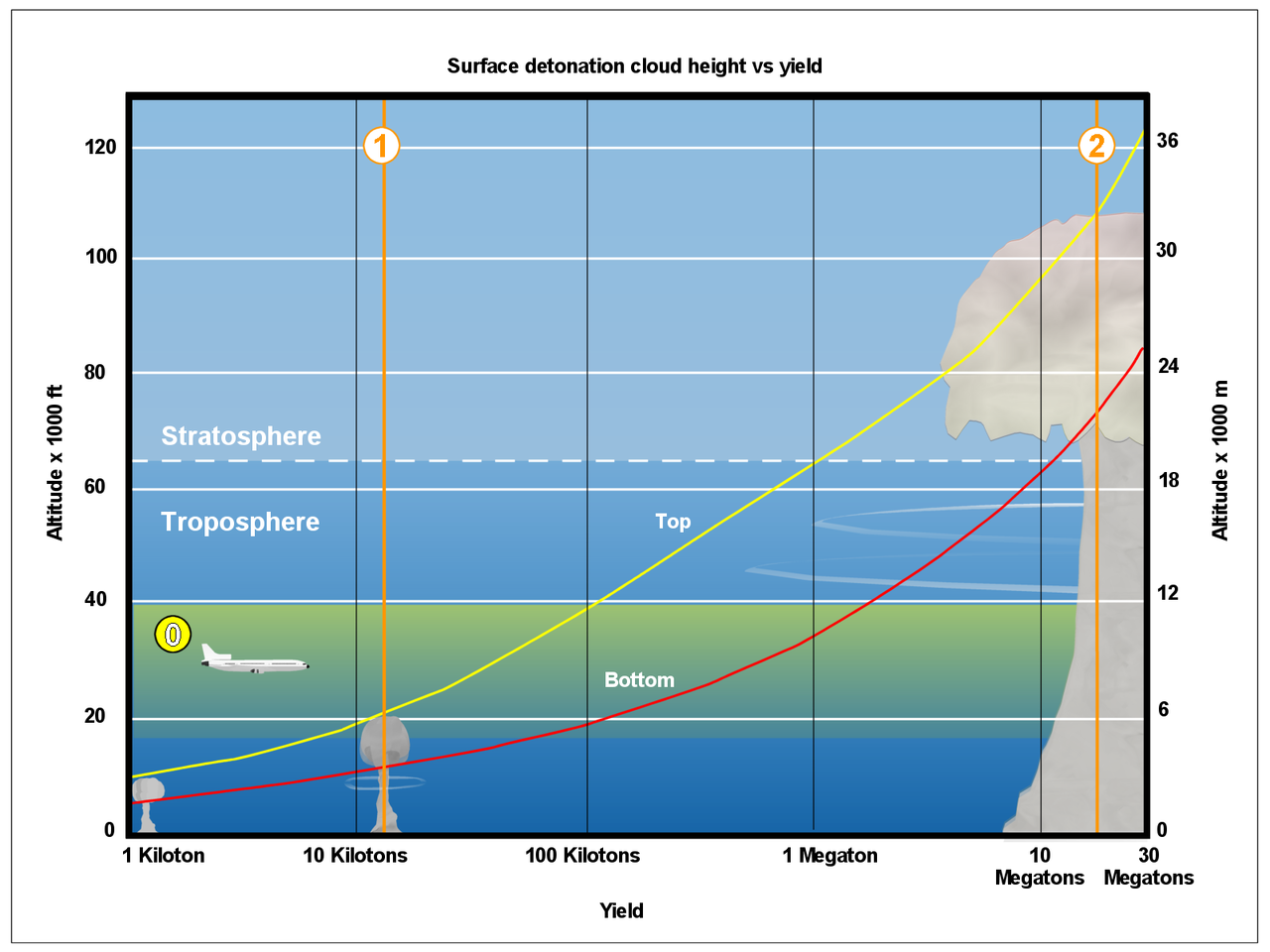 This chart illustrates the mushroom cloud height as a function of explosive yield detonated as surface blasts. In this illustration, 0 is the approximate altitude commercial aircraft operate; 1 is the scale of the "Fat Man" nuclear weapons test; 2 is the "Castle Bravo" nuclear weapons test blast. 