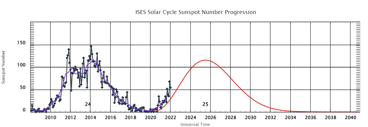 Recent solar activity has been greater than forecast; even so, the overall cycle is expected to peak-out around 2025. Image: SWPC/NOAA