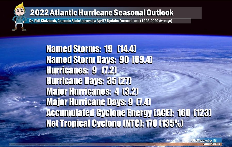 The 2022 season should feature above normal metrics across the board: more storms, hurricanes, more days with hurricanes, and more energy than usually released by the storm season. Image: Weatherboy