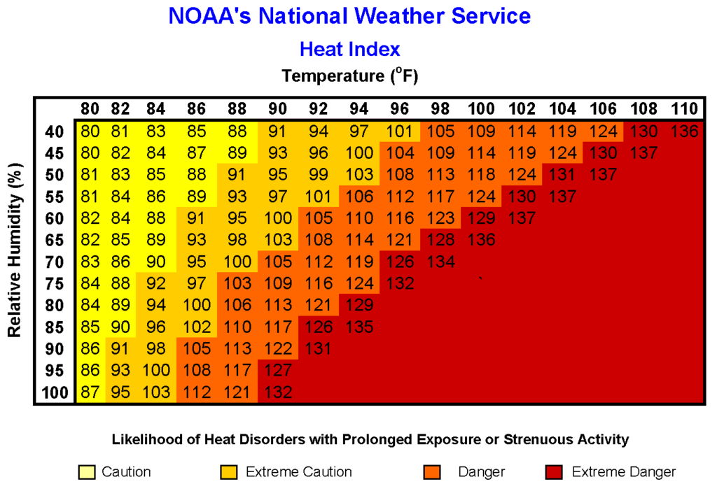 Heat Index combines the effects of high temperatures and humidity to show what the apparent temperature on the body feels like. Image: NWS