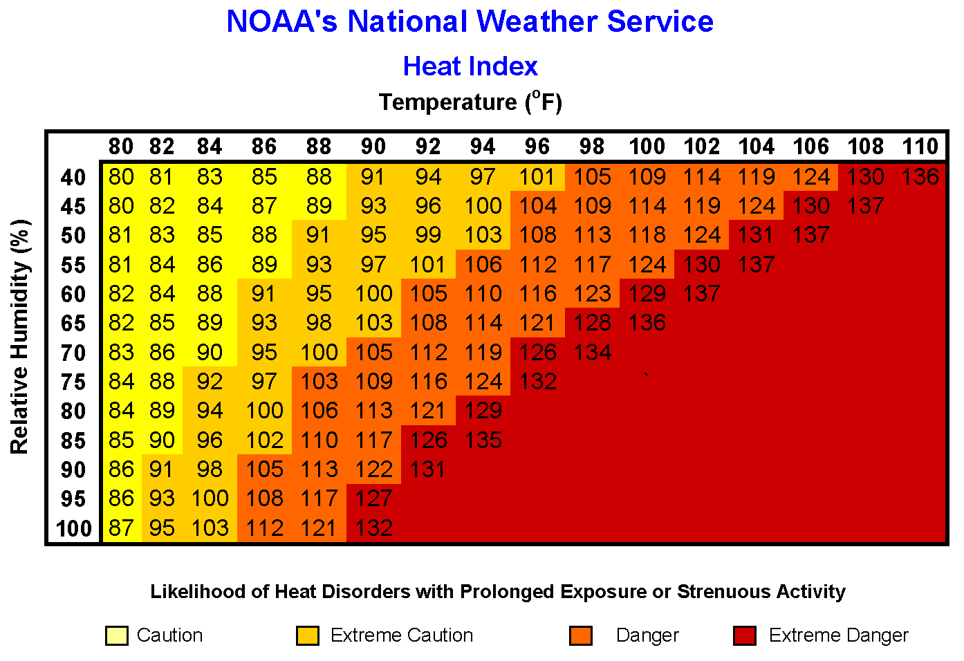 Heat Index combines the effects of high temperatures and humidity to show what the apparent temperature on the body feels like.  Image: NWS