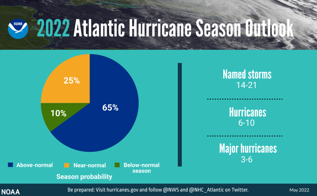 The 2022 Atlantic Hurricane Basin Outlook issued by NOAA shows best odds for an active season in the months ahead. Image: NOAA