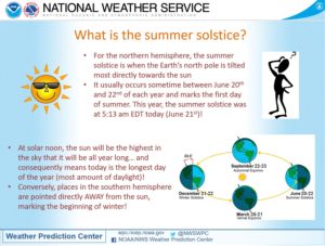 Today marks the Summer Solstice. Image: NWS