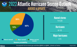 The updated 2022 Atlantic hurricane season probability and number of named storms is slightly lower from its initial outlook. The odds of an above-normal season have dropped from 65% to 60%. Image: NOAA
