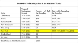 New York has seen the most number of damaging earthquakes in the northeast in the period 1678-2016. Image: NESEC
