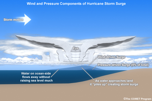 Wind and pressure gradient within and around a hurricane drive the storm surge. Image: NOAA