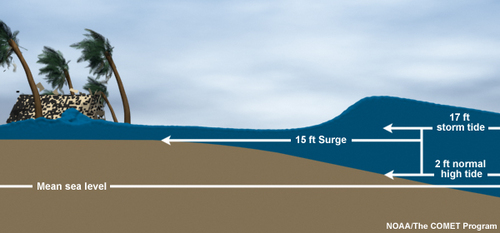 Storm surge is different from storm tide. Image: NOAA