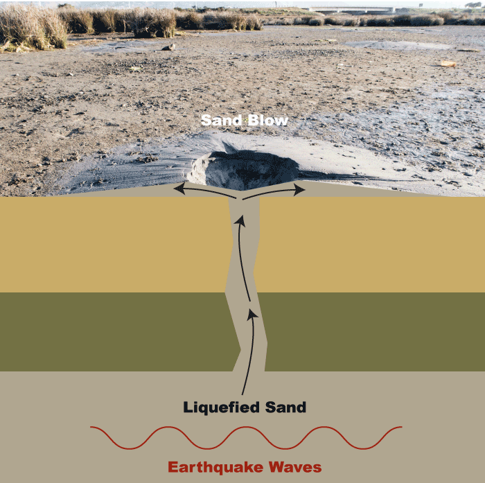 Photograph and schematic cross-section illustrating earthquake-induced liquefaction and formation of sand dikes and sand blows. The photo was taken on February 14, 2016 after the Christchurch, New Zealand earthquake. Image: USGS