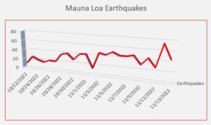 Chart plotting earthquakes at Mauna Loa Volcano based on daily totals reported by USGS/HVO. Image: Weatherboy