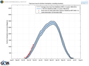According to the Finnish Meteorological Institute, they concur with the NOAA analysis that snow/ice extent is running at record high levels. Image: Finnish Meteorological Institute