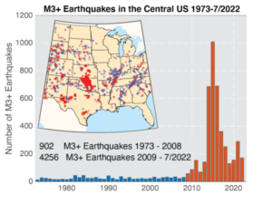 Annual number of earthquakes with a magnitude of 3.0 or larger in the central and eastern United States, 1973–2020. The long-term rate of approximately 25 earthquakes per year increased sharply starting around 2009. Image: USGS 