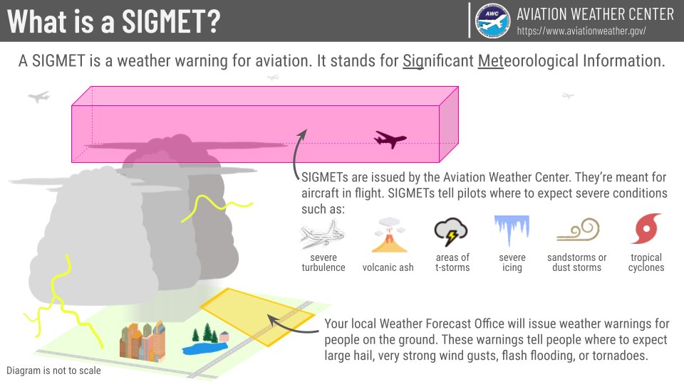 The National Weather Service's Aviation Weather Center issues SIGMETs for significant meteorological events unfolding in airspace around the U.S. Image: NWS AWC