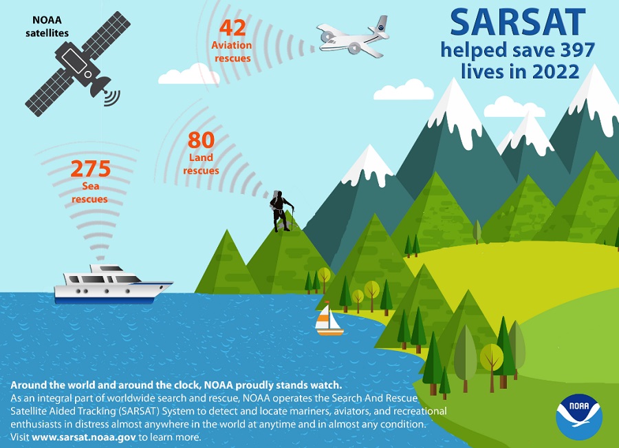 SARSAT saved hundreds of lives across the United States last year. Image: NOAA
