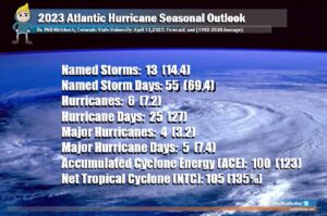 A slightly below average season is forecast for the upcoming 2023 Atlantic Hurricane center by experts at Colorado State University. Image: Weatherboy