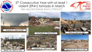 March 2023 had the 5th consecutive year with at least 1 violent tornado rated EF-4 or greater. Image: SPC