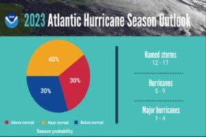 A summary infographic showing hurricane season probability and numbers of named storms predicted from NOAA's 2023 Atlantic Hurricane Season Outlook. Image: NOAA