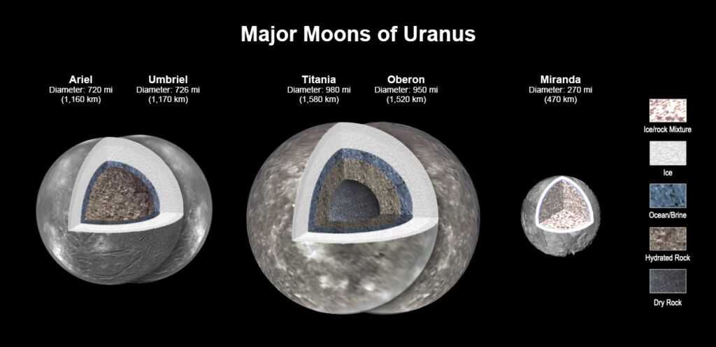 New modeling shows that there likely is an ocean layer in four of Uranus’ major moons: Ariel, Umbriel, Titania, and Oberon. Salty – or briny – oceans lie under the ice and atop layers of water-rich rock and dry rock. Miranda is too small to retain enough heat for an ocean layer. Image: NASA/JPL-Caltech
