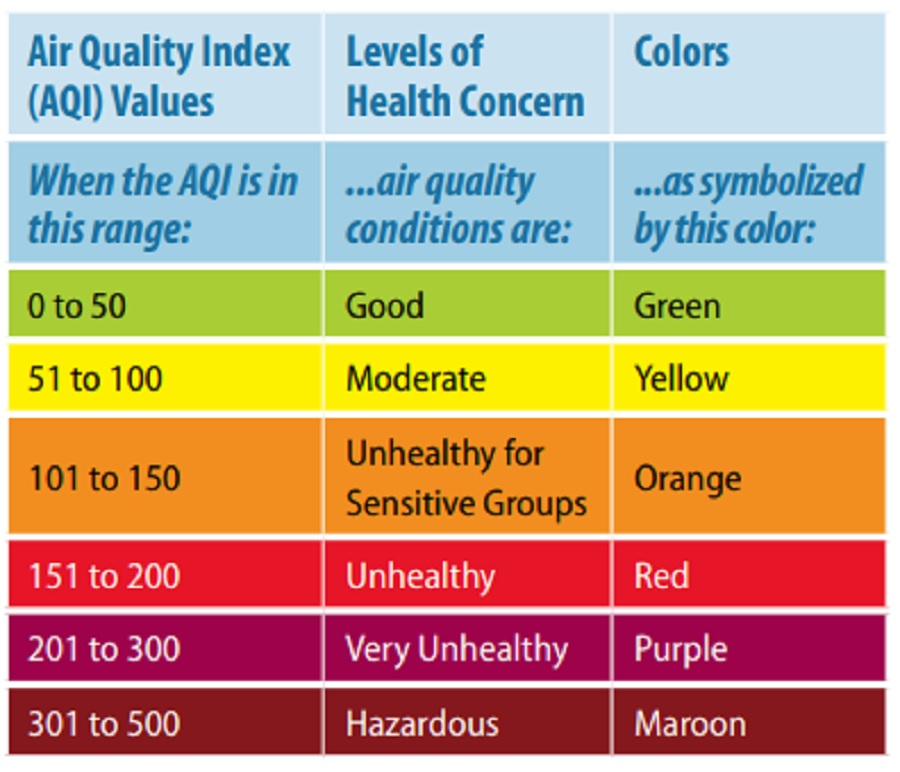Chart illustrating greater health hazards as AQI values increase. Image: EPA