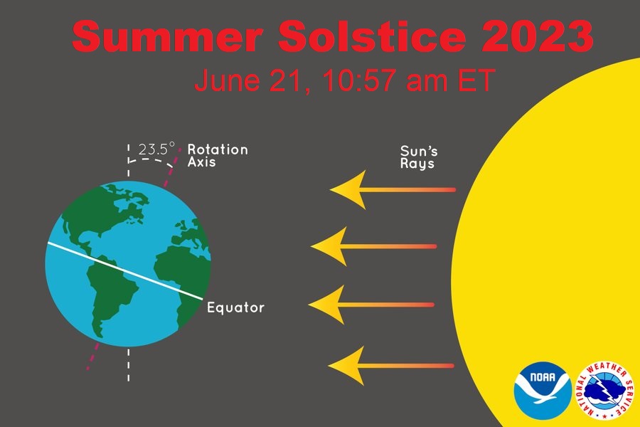 Summer of 2023 is officially here! Image: NWS