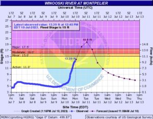 "MAJOR" category flooding is expected in Montpelier tonight. Image: NWS