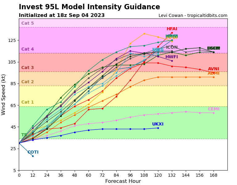 Computer modeled intensity guidance forecasts this storm will become a powerful major hurricane, with models suggesting a Category 3 or 4 hurricane within the next 5 days. Image: tropicaltidbits.com