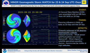 A geomagnetic storm is impacting Earth now and it could be stronger than initially forecast. Image: SWPC