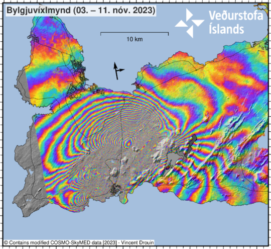 This ascending COSMO-SkyMed (CSK) interferogram covers the time period 3-11 November and shows an extensive deformation field related to the dike intrusion that began on the afternoon of the 10 November within the Reykjanes-Svartsengi volcanic system. This CSK interferogram and the previous (spanning 2-10 November) supported the difficult decision made by Civil Protection to evacuate the town of Grindavík late Friday evening. It also enabled modelling of the dimensions of the dike intrusion (on the 11 November), which provided a median dike length of 15 km and top depth of less than 1 km below the surface. The imagery shows over 1-m of ground displacement in the western part of Grindavík, caused by the propagation of the magma intrusion. From geodetical modelling results, we infer that (as of 12 November) the greatest area of magma upwelling is sourced close to Sundhnúkur, 3.5 km north-northeast of Grindavík. Image: Icelandic Met Office