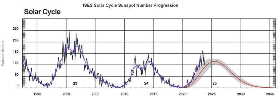 The current solar cycle is more intense than it was expected to be and leading space weather scientists with the Space Weather Prediction Center believe 2024 could have even more extreme events. Image: NOAA SWPC