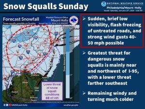 Pennsylvania and New Jersey will be the first to see the squalls today. Image: NWS