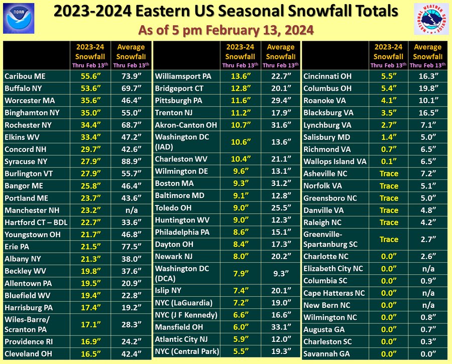 Seasonal snow amounts are well below normal for many places in the east. Image: NWS