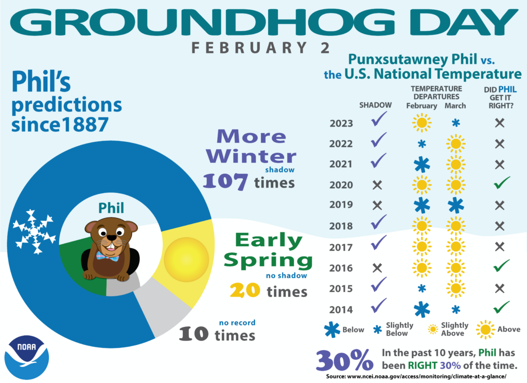 NOAA challenges the accuracy of the groundhog and its forecasts. Image: NOAA