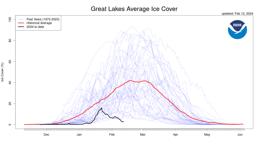 The ice cover over the Great Lakes is at a record low amount now. Image: NOAA-GLERL