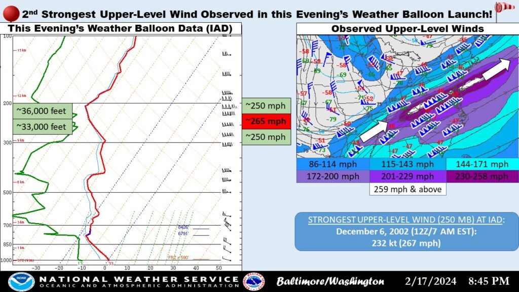The second strongest upper-level wind speed was detected by the Washington-Baltimore office of the National Weather Service. The 265 mph winds were just shy of 267 mph winds measured in 2002.  Image: NWS