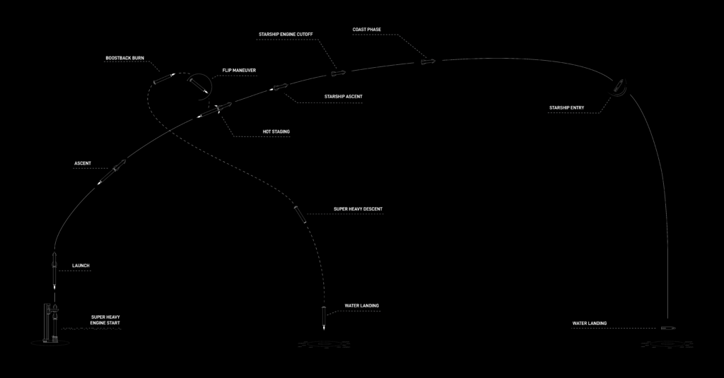 Flight test plan schematic. Image: SpaceX