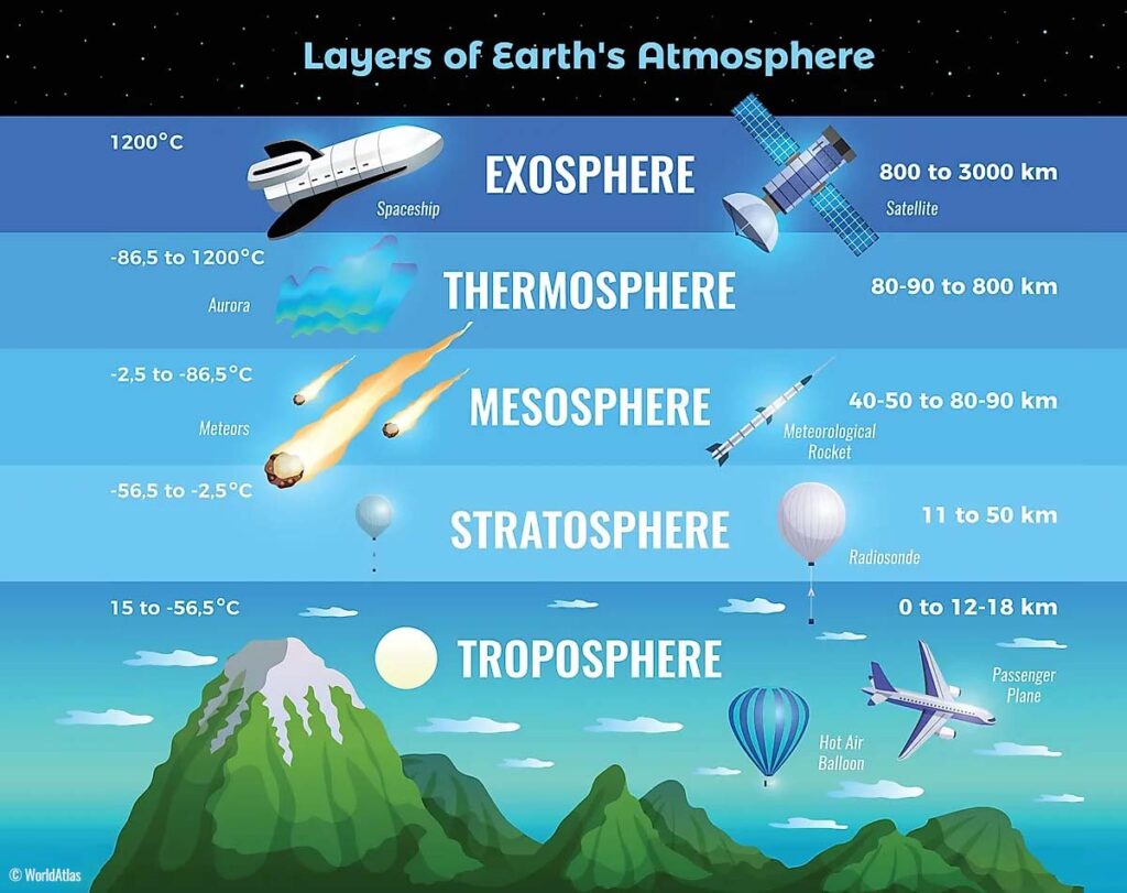 Layers of the atmosphere. Image: NOAA