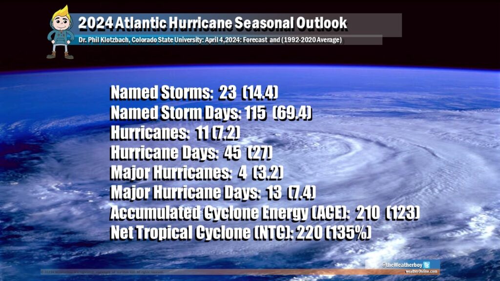 National Hurricane Center Monitoring Atlantic System