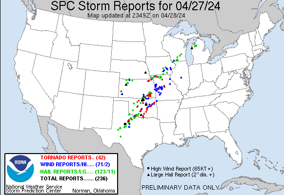 The Storm Prediction Center reported many severe weather events yesterday, including 42 tornadoes. More reports are coming in for today. Image: NWS SPC