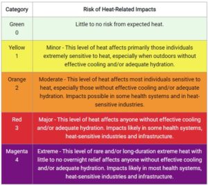 HeatRisk is broken down into 5 categories depending on whether or not there is a threat or how significant the threat is. Image: NWS