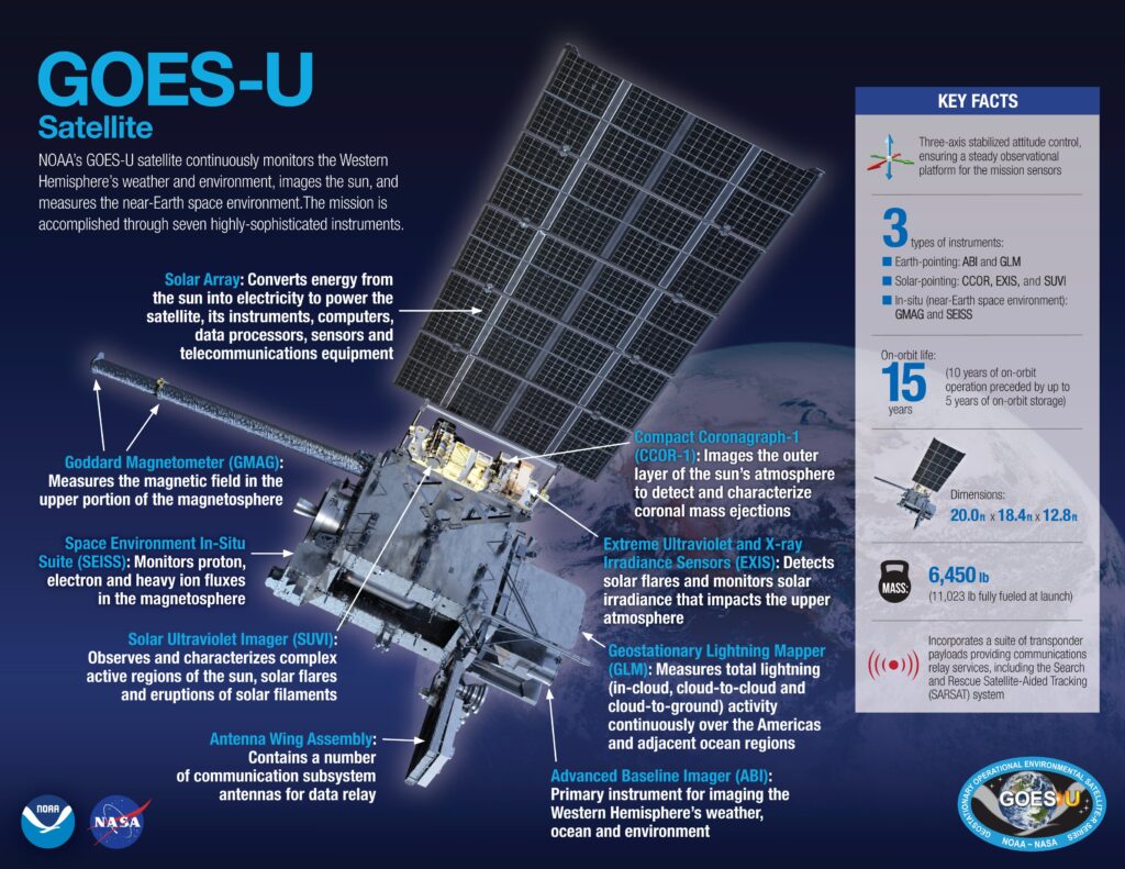 The GOES-U will be the most sophisticated weather satellite the United States has in space.  Image: NOAA