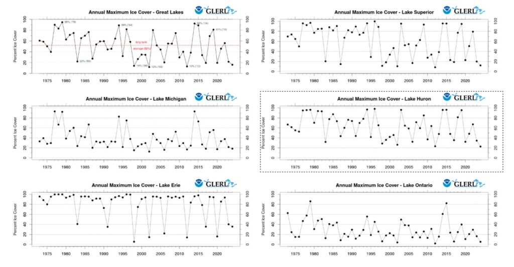 Charts show no trends over time with ice cover over the Great Lakes. Image: NOAA